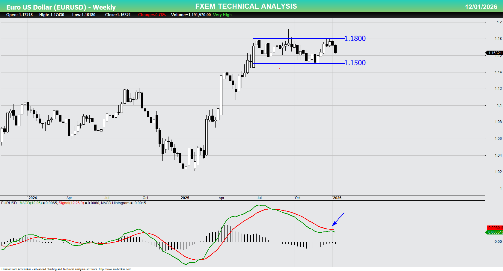 EURUSD Chart on the weekly time frame
